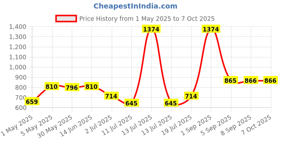 myntra.com LILY Bra Full Coverage lily Price History Graph from 1 May 2025 to 5 Oct 2025