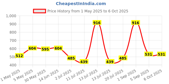 myntra.com LILY Bra Full Coverage lily Price History Graph from 1 May 2025 to 6 Oct 2025