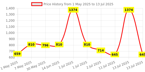 myntra.com LILY Bra Full Coverage lily Price History Graph from 1 May 2025 to 13 Jul 2025