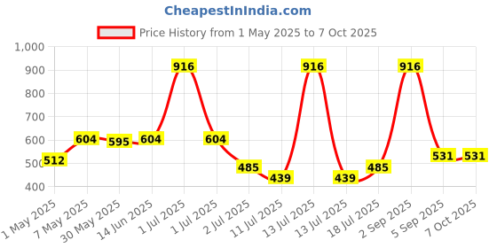 myntra.com LILY Bra Full Coverage lily Price History Graph from 1 May 2025 to 7 Oct 2025