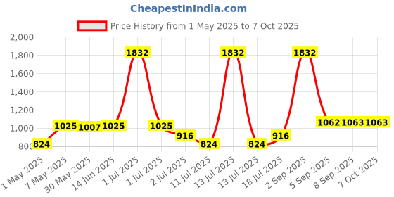 myntra.com LILY Bra Full Coverage lily Price History Graph from 1 May 2025 to 6 Oct 2025