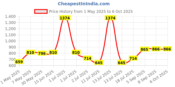 myntra.com LILY Bra Full Coverage lily Price History Graph from 1 May 2025 to 6 Oct 2025