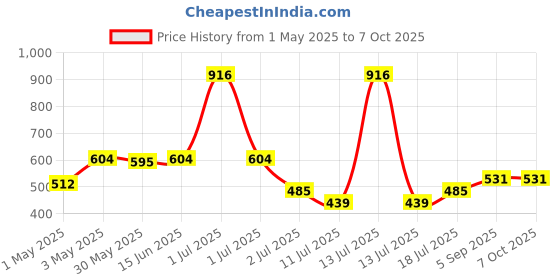 myntra.com LILY Bra Full Coverage lily Price History Graph from 1 May 2025 to 6 Oct 2025