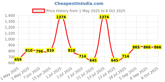 myntra.com LILY Bra Full Coverage lily Price History Graph from 1 May 2025 to 7 Oct 2025