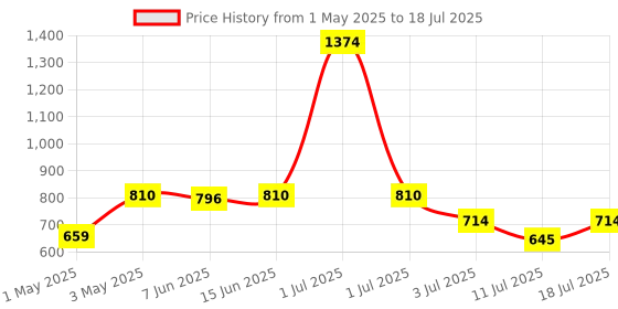 myntra.com LILY Bra Full Coverage lily Price History Graph from 1 May 2025 to 11 Jul 2025