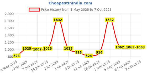 myntra.com LILY Bra Full Coverage lily Price History Graph from 1 May 2025 to 7 Oct 2025
