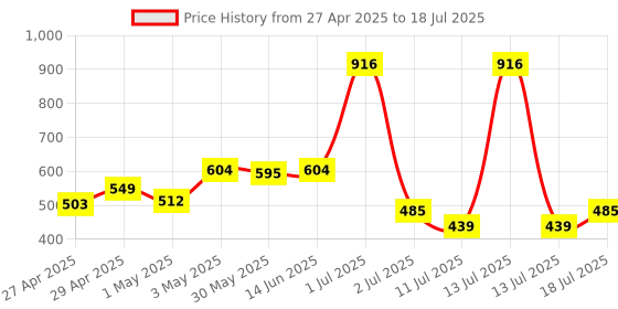 myntra.com LILY Bra Full Coverage lily Price History Graph from 27 Apr 2025 to 18 Jul 2025