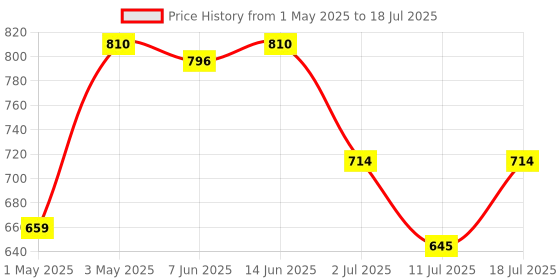myntra.com LILY Bra Full Coverage lily Price History Graph from 1 May 2025 to 11 Jul 2025