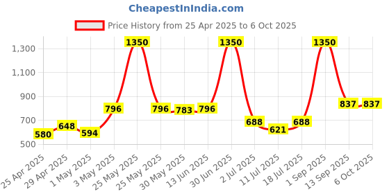 myntra.com LILY Bra Full Coverage lily Price History Graph from 25 Apr 2025 to 6 Oct 2025