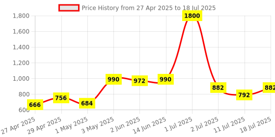 myntra.com LILY Bra Full Coverage lily Price History Graph from 27 Apr 2025 to 18 Jul 2025