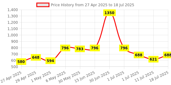 myntra.com LILY Bra Full Coverage lily Price History Graph from 27 Apr 2025 to 18 Jul 2025
