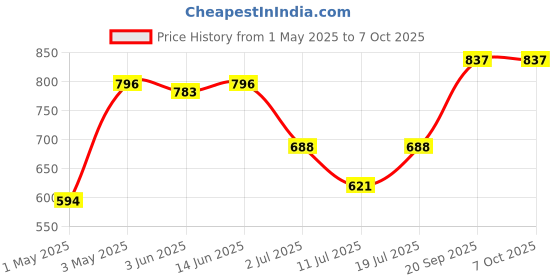myntra.com LILY Bra Full Coverage lily Price History Graph from 1 May 2025 to 6 Oct 2025