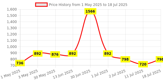 myntra.com LILY Bra Full Coverage lily Price History Graph from 1 May 2025 to 11 Jul 2025
