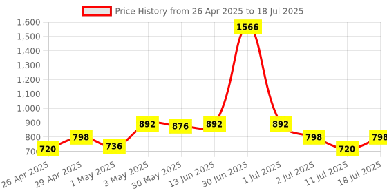 myntra.com LILY Bra Full Coverage lily Price History Graph from 26 Apr 2025 to 11 Jul 2025