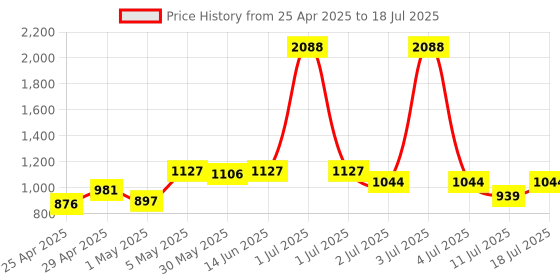 myntra.com LILY Bra Full Coverage lily Price History Graph from 25 Apr 2025 to 18 Jul 2025