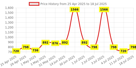 myntra.com LILY Bra Full Coverage lily Price History Graph from 25 Apr 2025 to 18 Jul 2025