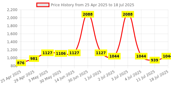 myntra.com LILY Bra Full Coverage lily Price History Graph from 25 Apr 2025 to 18 Jul 2025