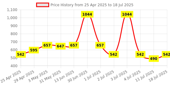 myntra.com LILY Bra Full Coverage lily Price History Graph from 25 Apr 2025 to 18 Jul 2025