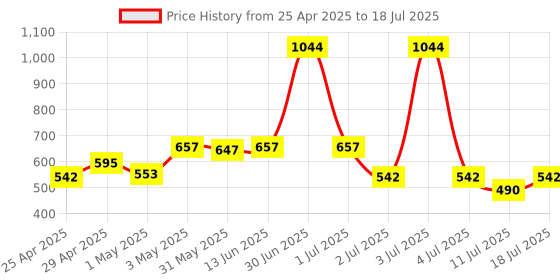 myntra.com LILY Bra Full Coverage lily Price History Graph from 25 Apr 2025 to 18 Jul 2025