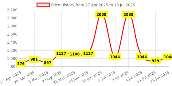 myntra.com LILY Bra Full Coverage lily Price History Graph from 27 Apr 2025 to 18 Jul 2025