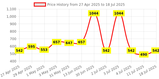 myntra.com LILY Bra Full Coverage lily Price History Graph from 27 Apr 2025 to 18 Jul 2025
