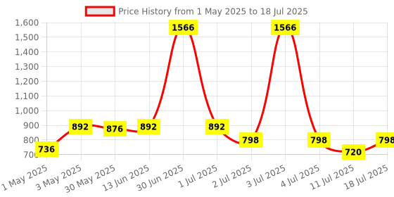 myntra.com LILY Bra Full Coverage lily Price History Graph from 1 May 2025 to 18 Jul 2025