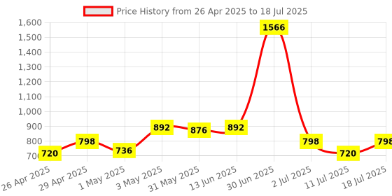 myntra.com LILY Bra Full Coverage lily Price History Graph from 26 Apr 2025 to 18 Jul 2025