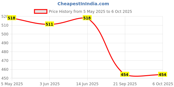 myntra.com LILY Bra Full Coverage lily Price History Graph from 5 May 2025 to 6 Oct 2025
