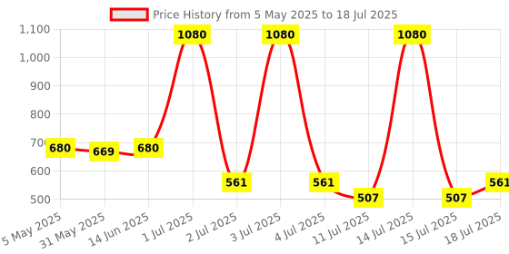 myntra.com LILY Bra Full Coverage lily Price History Graph from 5 May 2025 to 15 Jul 2025