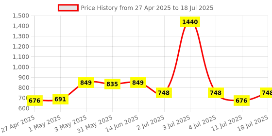 myntra.com LILY Bra Full Coverage lily Price History Graph from 27 Apr 2025 to 11 Jul 2025