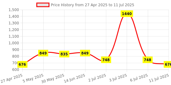 myntra.com LILY Bra Full Coverage lily Price History Graph from 27 Apr 2025 to 11 Jul 2025