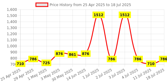 myntra.com LILY Bra Full Coverage lily Price History Graph from 25 Apr 2025 to 11 Jul 2025
