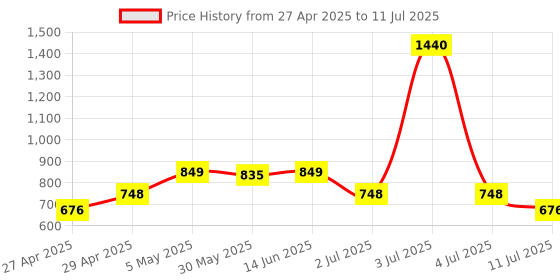 myntra.com LILY Bra Full Coverage lily Price History Graph from 27 Apr 2025 to 11 Jul 2025