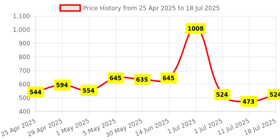 myntra.com LILY Bra Full Coverage lily Price History Graph from 25 Apr 2025 to 18 Jul 2025