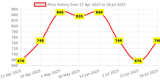 myntra.com LILY Bra Full Coverage lily Price History Graph from 27 Apr 2025 to 18 Jul 2025