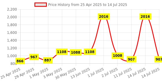 myntra.com LILY Bra Full Coverage lily Price History Graph from 25 Apr 2025 to 14 Jul 2025