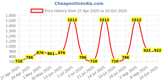 myntra.com LILY Bra Full Coverage lily Price History Graph from 27 Apr 2025 to 9 Oct 2025