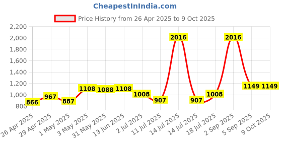 myntra.com LILY Bra Full Coverage lily Price History Graph from 26 Apr 2025 to 8 Oct 2025