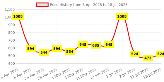 myntra.com LILY Bra Full Coverage lily Price History Graph from 6 Apr 2025 to 18 Jul 2025