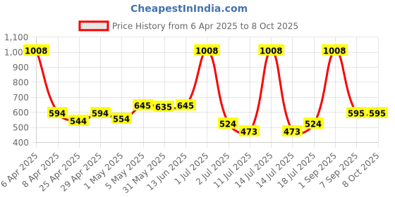 myntra.com LILY Bra Full Coverage lily Price History Graph from 6 Apr 2025 to 8 Oct 2025