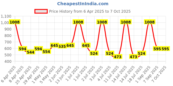 myntra.com LILY Bra Full Coverage lily Price History Graph from 6 Apr 2025 to 7 Oct 2025