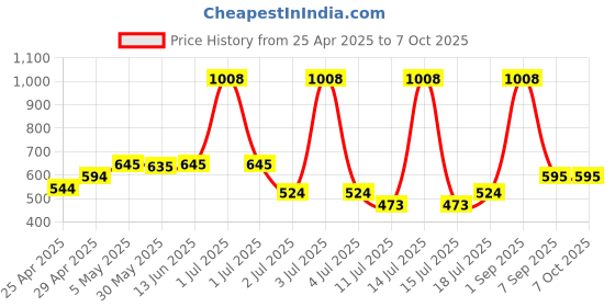 myntra.com LILY Bra Full Coverage lily Price History Graph from 25 Apr 2025 to 7 Oct 2025