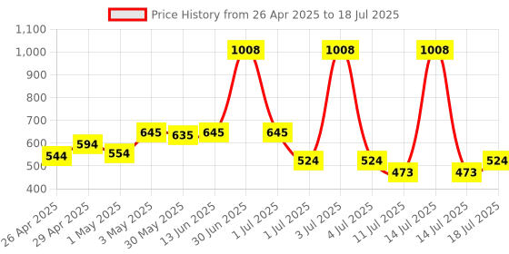 myntra.com LILY Bra Full Coverage lily Price History Graph from 26 Apr 2025 to 18 Jul 2025