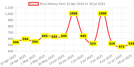 myntra.com LILY Bra Full Coverage lily Price History Graph from 25 Apr 2025 to 11 Jul 2025