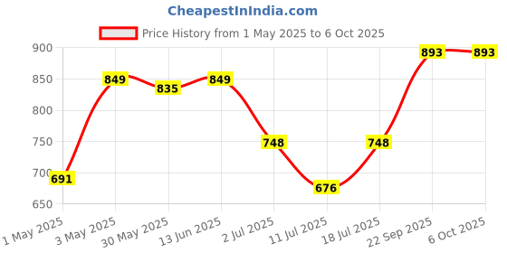 myntra.com LILY Bra Full Coverage lily Price History Graph from 1 May 2025 to 5 Oct 2025