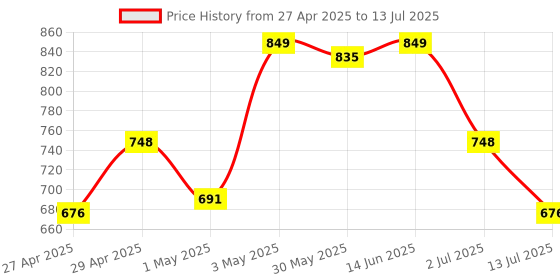 myntra.com LILY Bra Full Coverage lily Price History Graph from 27 Apr 2025 to 13 Jul 2025