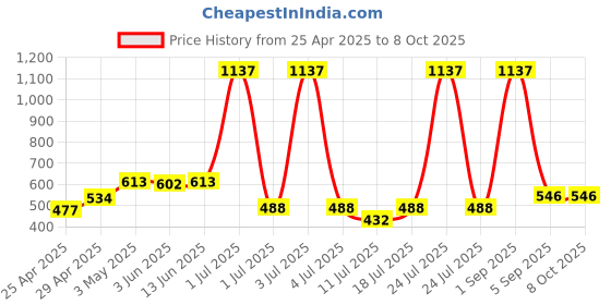 myntra.com LILY Bra Full Coverage lily Price History Graph from 25 Apr 2025 to 8 Oct 2025