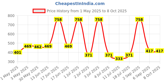myntra.com LILY Bra Full Coverage lily Price History Graph from 1 May 2025 to 7 Oct 2025