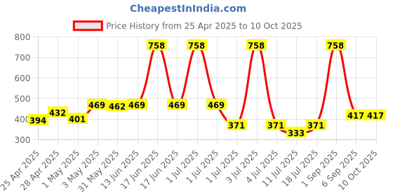 myntra.com LILY Bra Full Coverage lily Price History Graph from 25 Apr 2025 to 9 Oct 2025