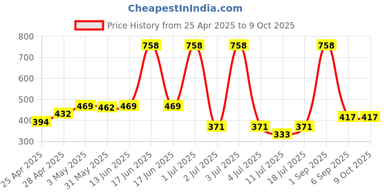 myntra.com LILY Bra Full Coverage lily Price History Graph from 25 Apr 2025 to 9 Oct 2025